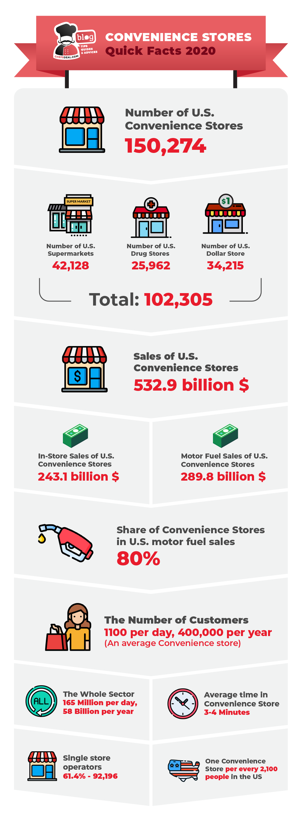 infographic - 7-Tips-to-Make-Convenience-Store-More-Profitable - Chef's Deal