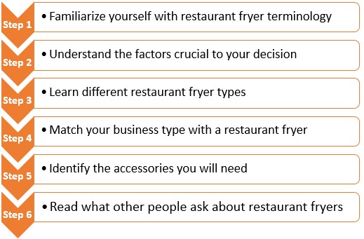 Restaurant Fryer Buying Steps