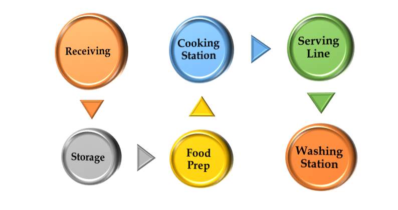 Components Of Commercial Kitchen Equipment Layout Diagram